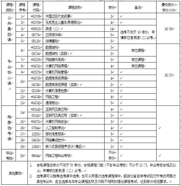 2018年湖北自考網(wǎng)絡(luò)工程（本科）080903專業(yè)計(jì)劃