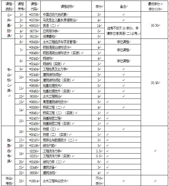 2018年湖北自考土木工程（本科）081001專業(yè)計(jì)劃