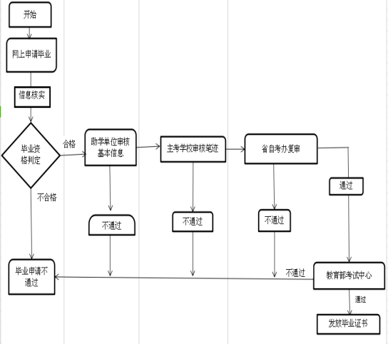 自考畢業(yè)流程