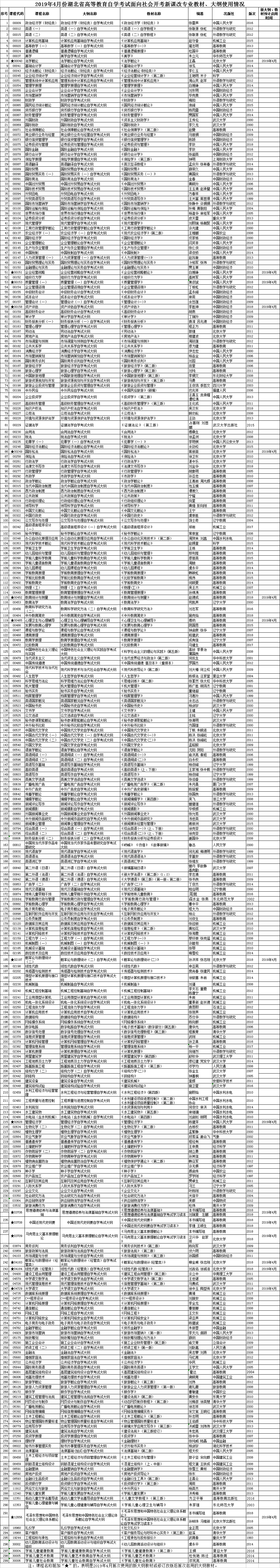 2019年4月份湖北省高等教育自學考試面向社會開考新課改專業(yè)教材大綱及使用情況
