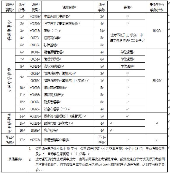 2018年湖北自考市場營銷（本科）120202專業(yè)計劃