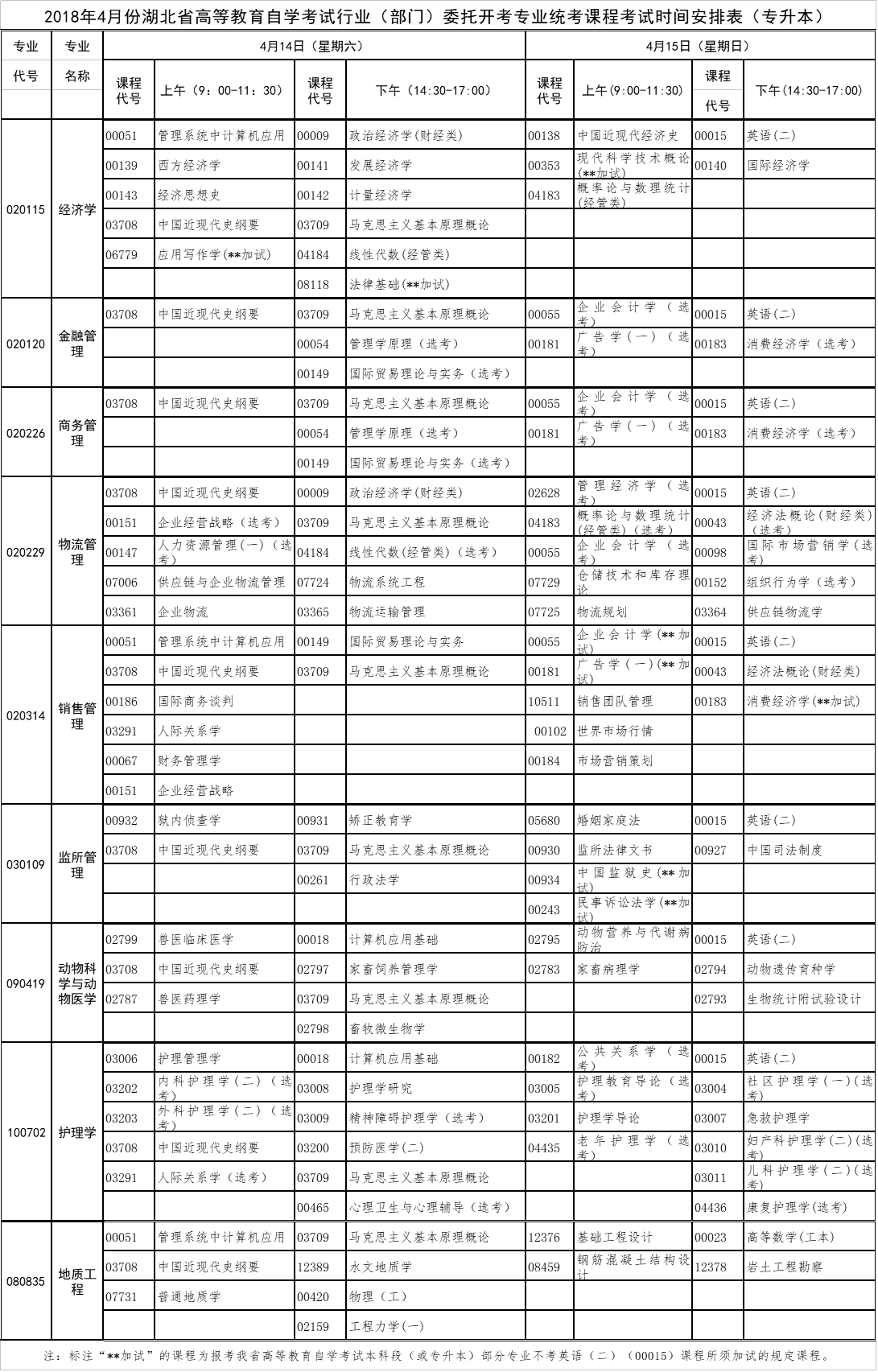 2018年4月湖北自考行業(yè)（部門）委托開(kāi)考專業(yè)課程考試時(shí)間安排表（專升本）