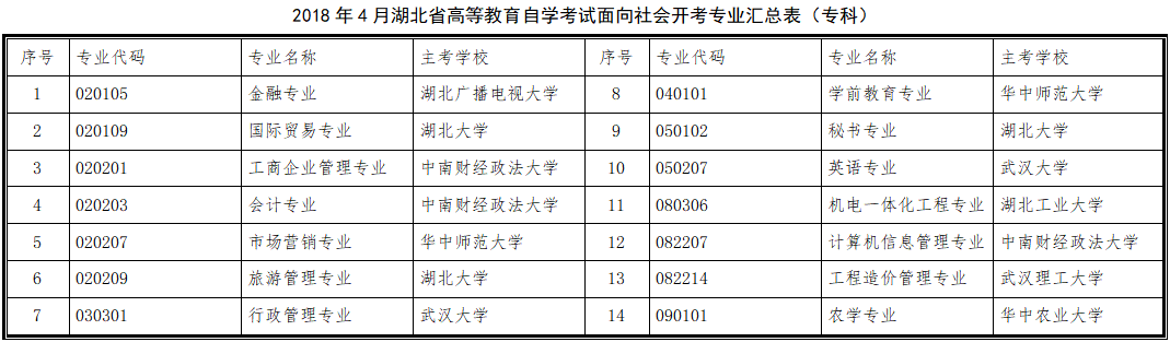 2018年4月湖北自考面向社會(huì)開考專業(yè)匯總表（?？疲? title=