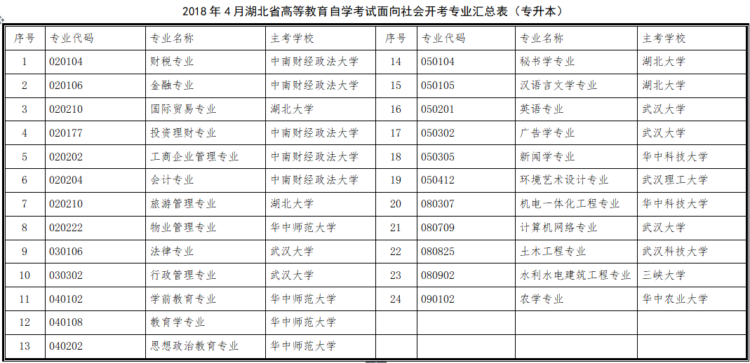 2018年4月湖北自考面向社會(huì)開(kāi)考專(zhuān)業(yè)匯總表（專(zhuān)升本）