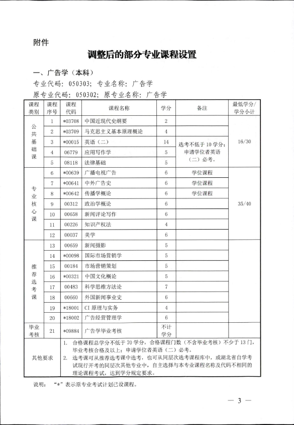 2018年湖北自考辦調(diào)整廣告學(xué)（本科）、計(jì)算機(jī)科學(xué)與技術(shù)（本科）、石油工程（本科）、公共事業(yè)管理（本科）部分課程設(shè)置通知