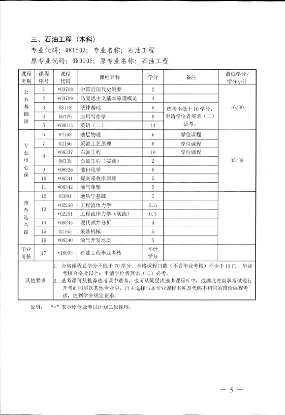 2018年湖北自考辦調(diào)整廣告學(xué)（本科）、計(jì)算機(jī)科學(xué)與技術(shù)（本科）、石油工程（本科）、公共事業(yè)管理（本科）部分課程設(shè)置通知