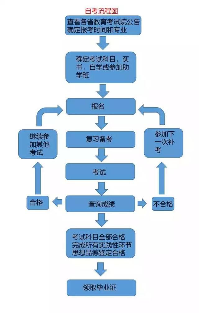 2019年湖北自考的報名考試畢業(yè)全部流程