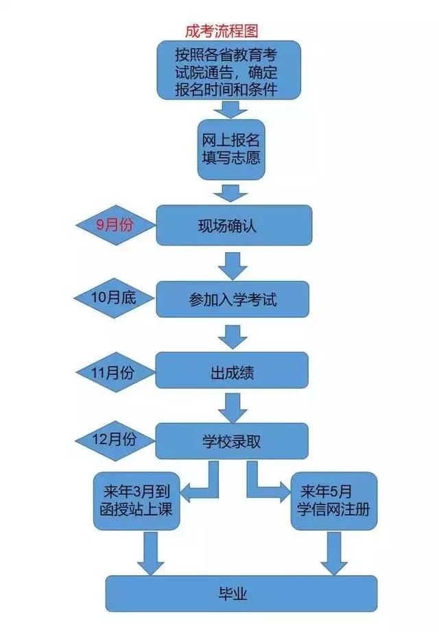 2019年湖北成教報名考試畢業(yè)流程