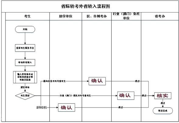 2020年上半年外省自考轉(zhuǎn)入湖北自考轉(zhuǎn)考流程圖