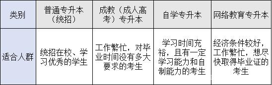 四種形式?？粕究七m合人群的區(qū)別