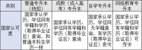 四種形式專科升本科國(guó)家認(rèn)可度的區(qū)別