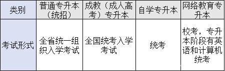 四種形式?？粕究瓶荚囆问降膮^(qū)別