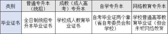 四種形式?？粕究飘厴I(yè)證書的區(qū)別