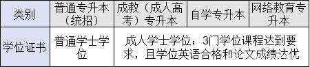 四種形式?？粕究茖W位證書的區(qū)別