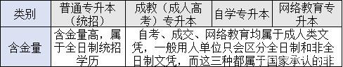 四種形式?？粕究坪鹆康膮^(qū)別