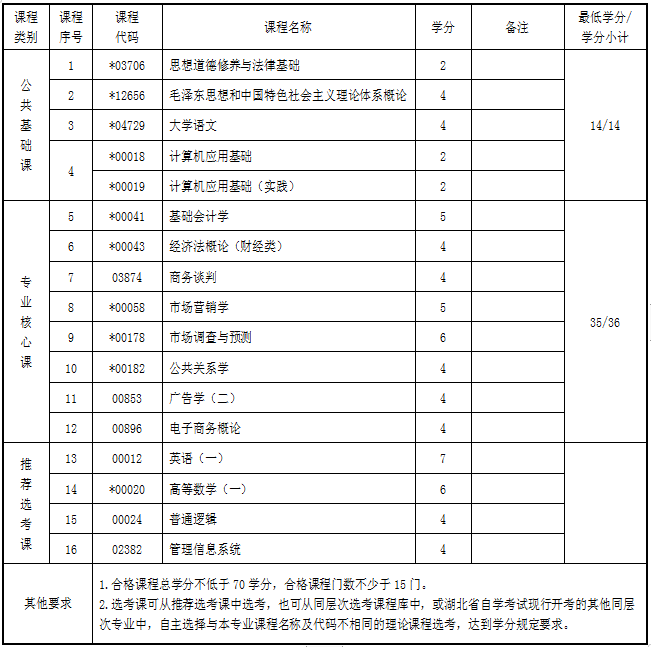 湖北自考專科市場營銷專業(yè)考試科目