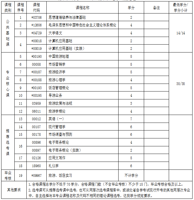 湖北自考?？坡糜喂芾韺I(yè)考試科目