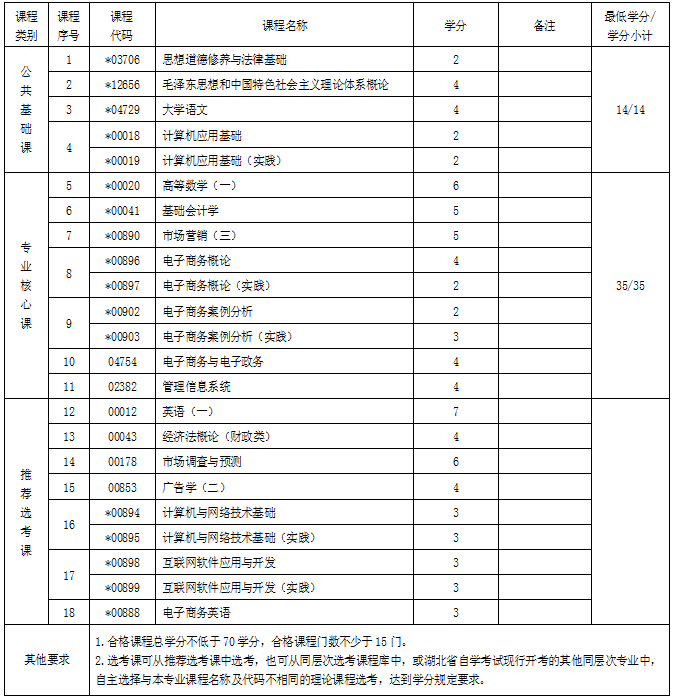 湖北自考?？齐娮由虅?wù)專業(yè)考試科目