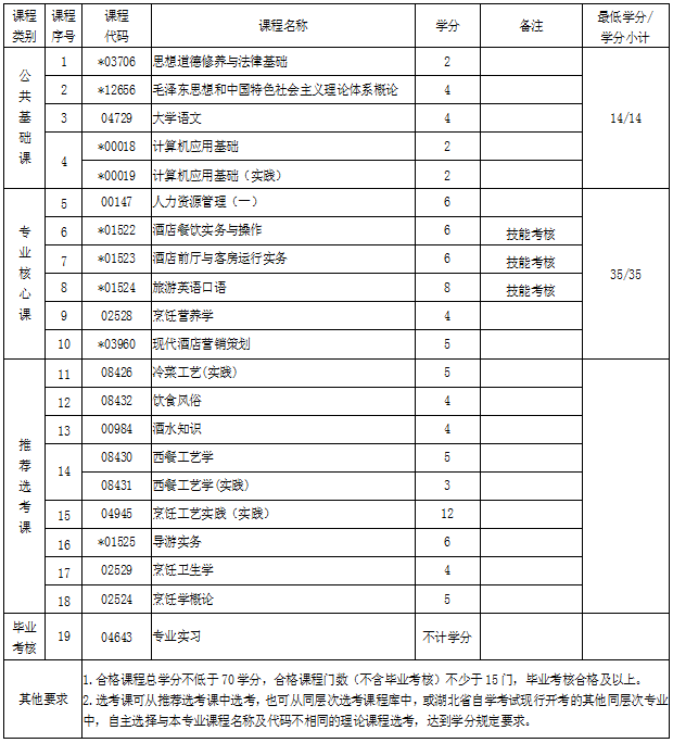 湖北自考專科酒店管理專業(yè)考試科目