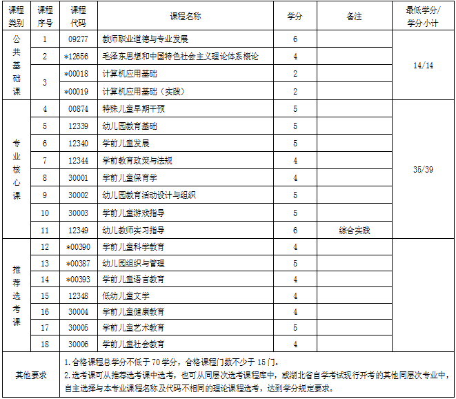 湖北自考專科學(xué)前教育專業(yè)考試科目