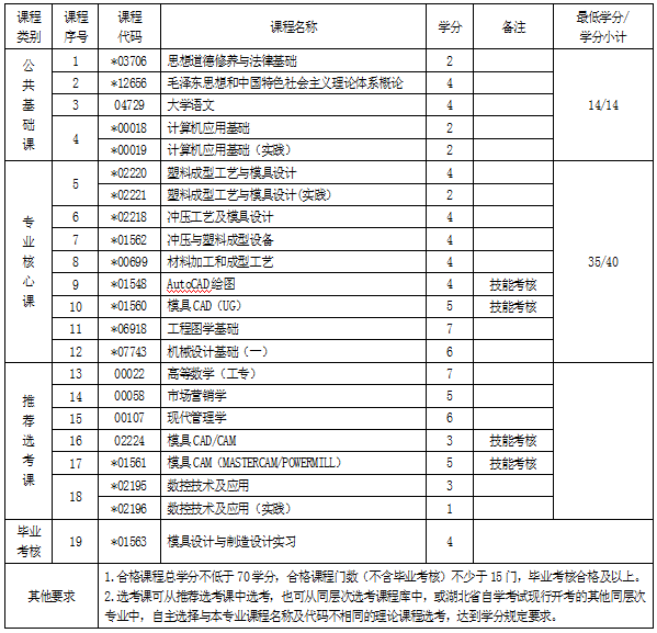 湖北自考專科模具設計與制造專業(yè)考試科目