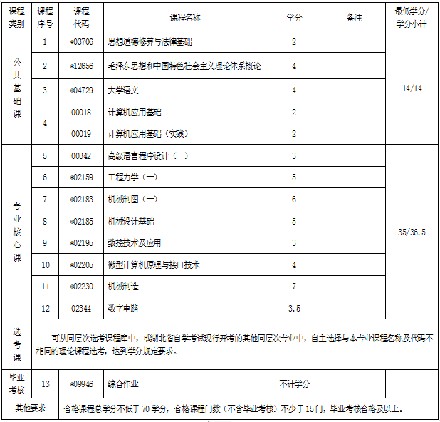 湖北自考?？茩C(jī)電一體化技術(shù)專業(yè)考試科目