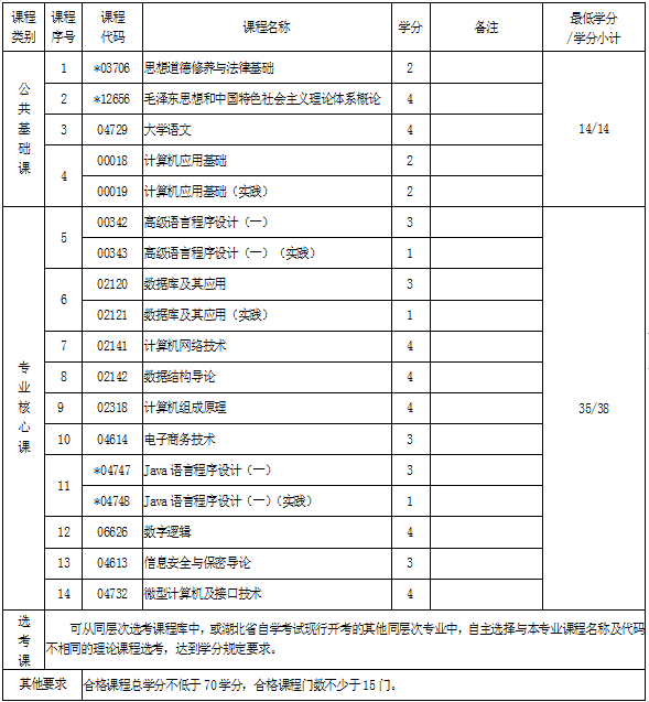 湖北自考專科計算機應(yīng)用技術(shù)專業(yè)考試科目