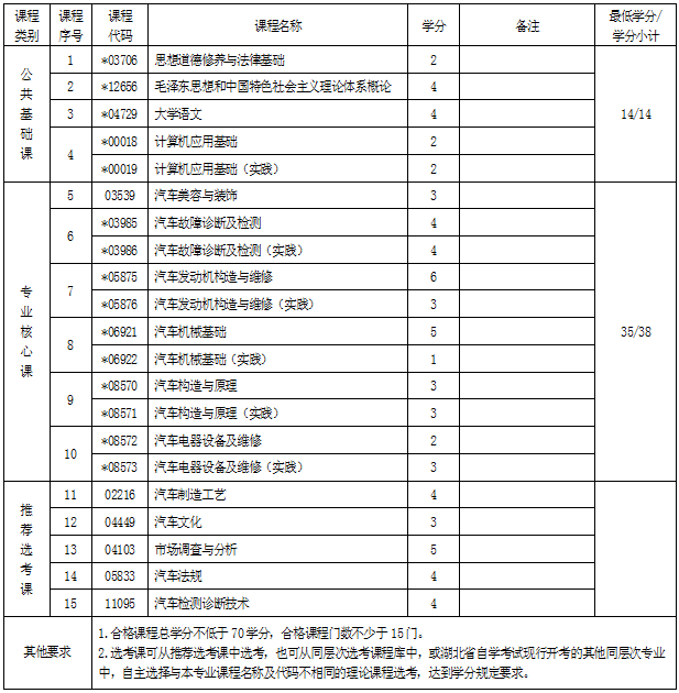 湖北自考專科汽車檢測(cè)與維修技術(shù)專業(yè)考試科目