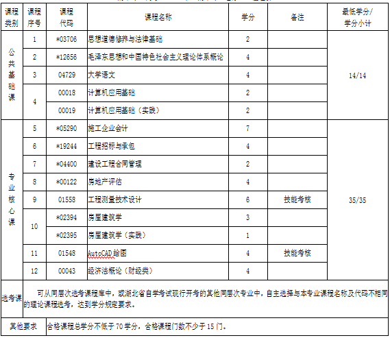 湖北自考專科工程造價(jià)專業(yè)考試科目
