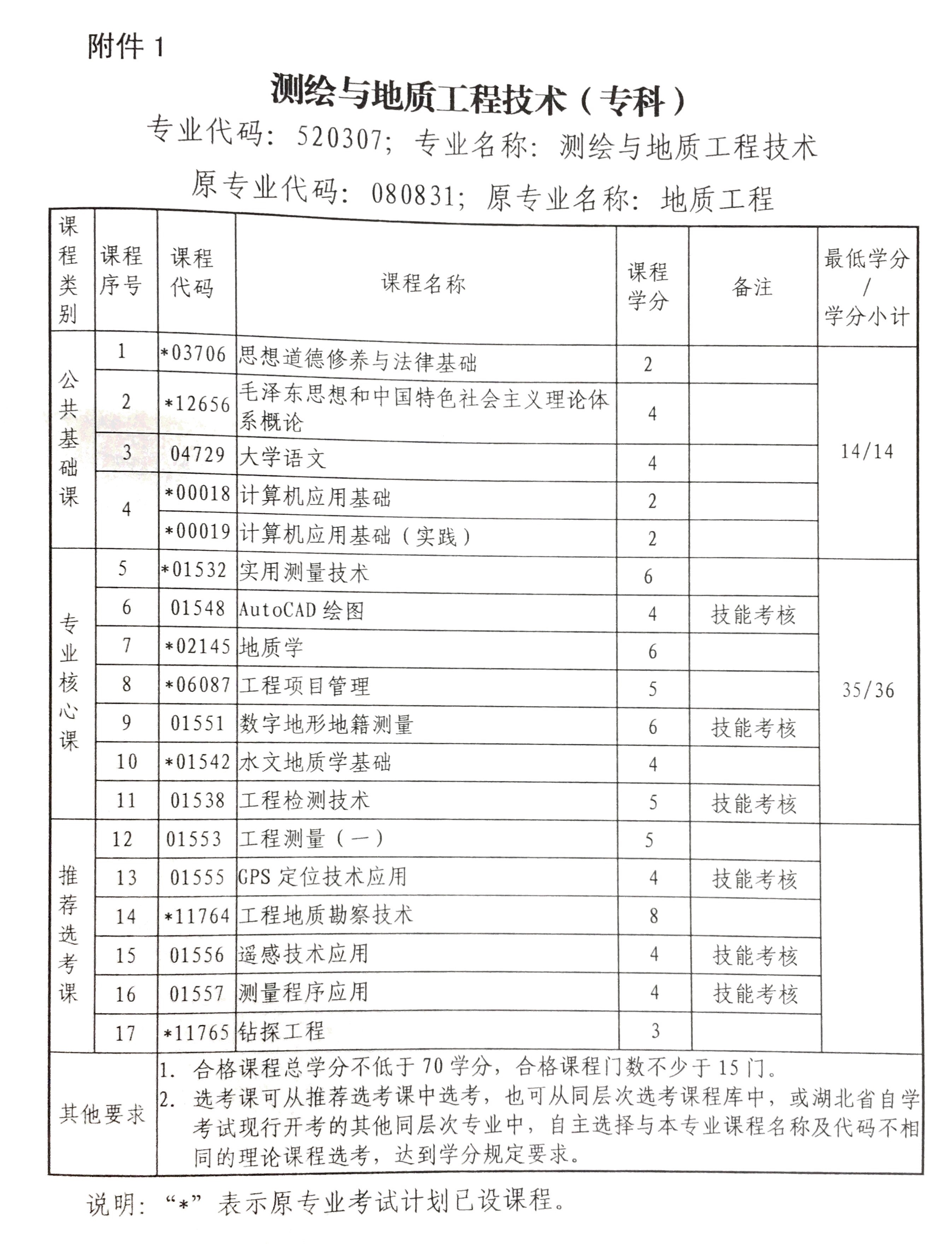 2018年湖北自考測繪與地質(zhì)工程技術(shù)(?？?專業(yè)考試計(jì)劃