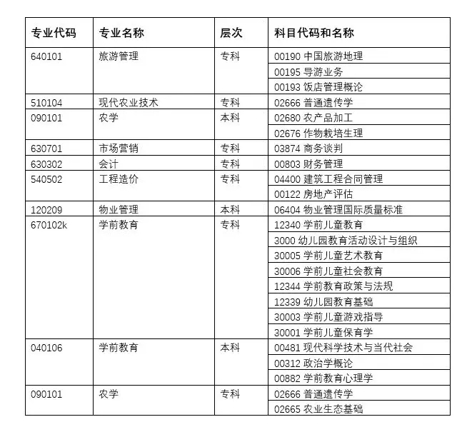 2019年湖北自考旅游管理，農(nóng)學(xué)，市場(chǎng)營(yíng)銷專業(yè)一年可以考幾次