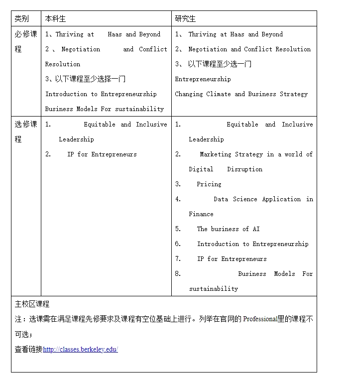 2024春季湖北大學(xué)加州大學(xué)伯克利分校商科項目通知