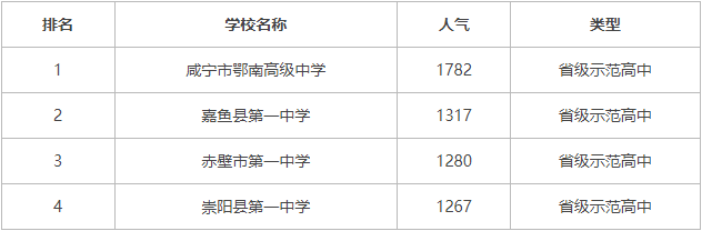 2022年咸寧高中高考成績排名個人排名怎么查詢？