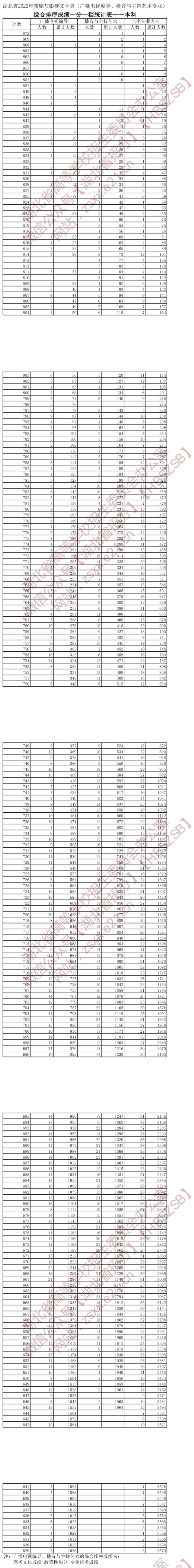 湖北省2022年戲劇與影視文學(xué)類（廣播電視編導(dǎo)、播音與主持藝術(shù)專業(yè)）綜合排序成績一分一檔統(tǒng)計表（本科）