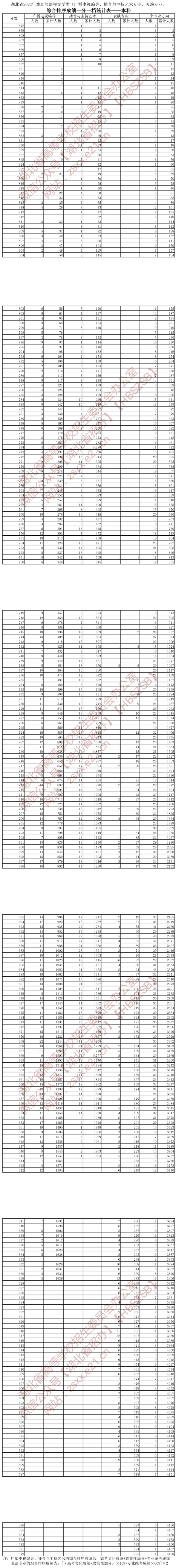 湖北省2022年戲劇與影視文學(xué)類（廣播電視編導(dǎo)、播音與主持藝術(shù)專業(yè)、表演專業(yè)）綜合排序成績一分一檔統(tǒng)計(jì)表（本科）