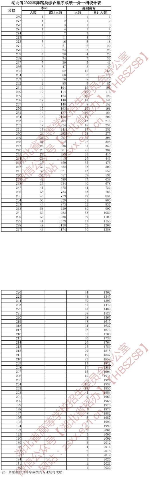 湖北省2022年舞蹈類綜合排序成績一分一檔統(tǒng)計(jì)表