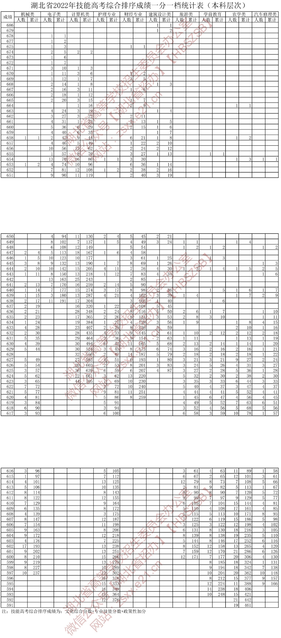 湖北省2022年技能高考綜合排序成績一分一檔統(tǒng)計表（本科層次）