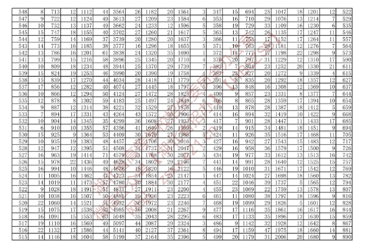 湖北省2022年技能高考綜合排序成績一分一檔統(tǒng)計表（?？茖哟危?/></p><p style=