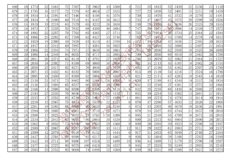 湖北省2022年技能高考綜合排序成績一分一檔統(tǒng)計表（?？茖哟危?/></p><p style=