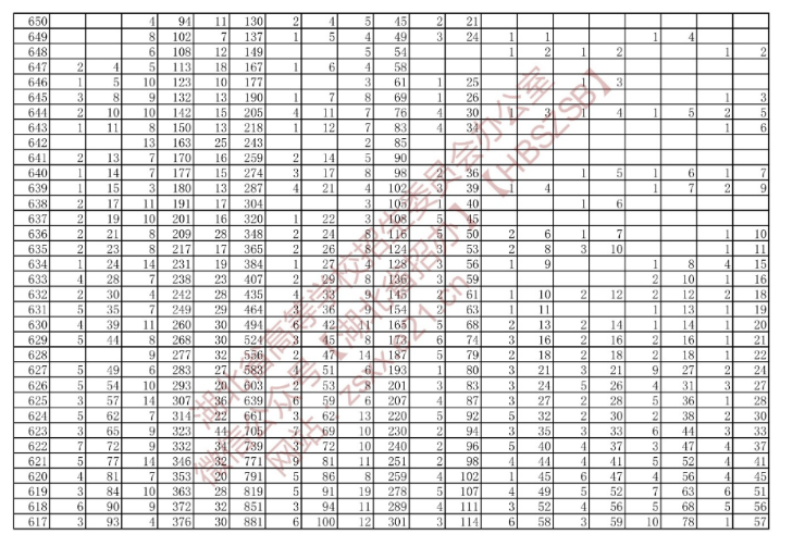 湖北省2022年技能高考綜合排序成績一分一檔統(tǒng)計表（?？茖哟危?/></p><p style=