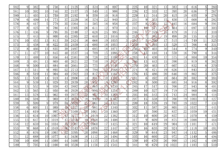 湖北省2022年技能高考綜合排序成績一分一檔統(tǒng)計表（專科層次）