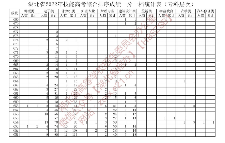 湖北省2022年技能高考綜合排序成績一分一檔統(tǒng)計表（?？茖哟危?/></p><p style=