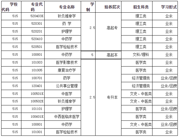 湖北中醫(yī)藥大學(xué)招生專業(yè)