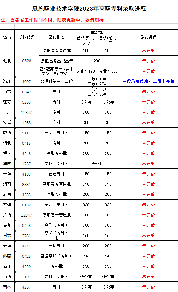 2023恩施職業(yè)技術(shù)學院高職專科錄取進程