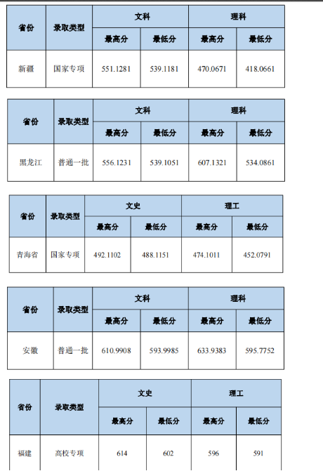 2023中南財經政法大學本科招生錄取分數(shù)線（7.21）