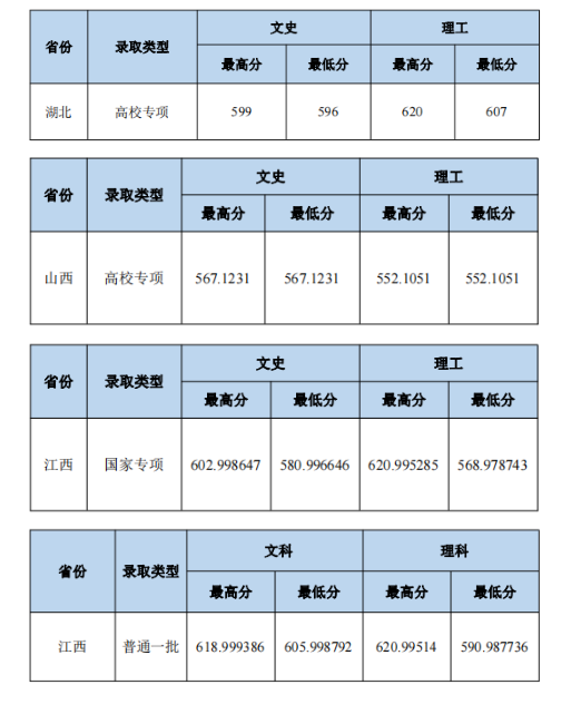 2023中南財經政法大學本科招生錄取分數(shù)線（7.21）