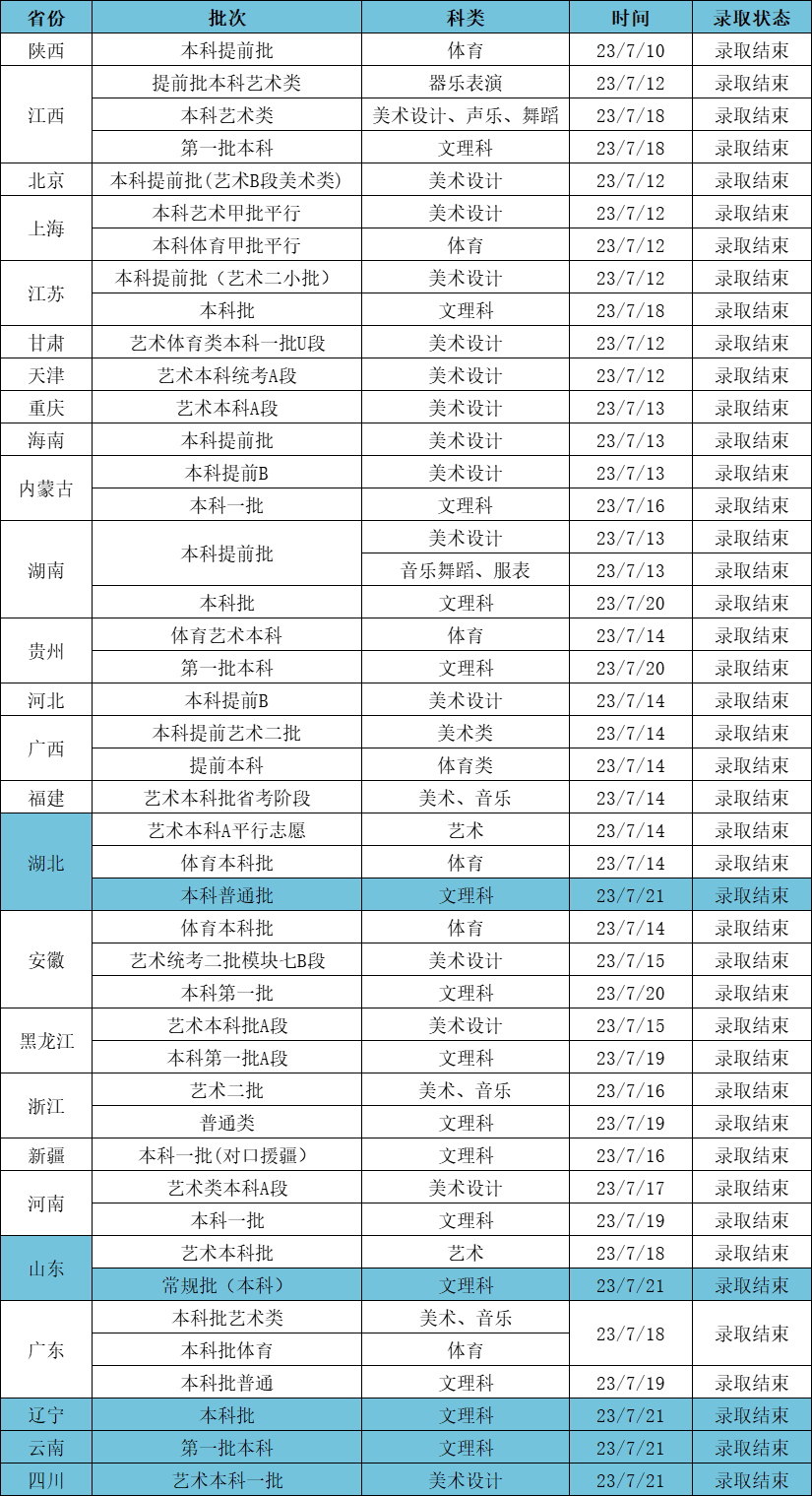 2023江漢大學(xué)高考錄取進(jìn)度及錄取分?jǐn)?shù)線（7.21）