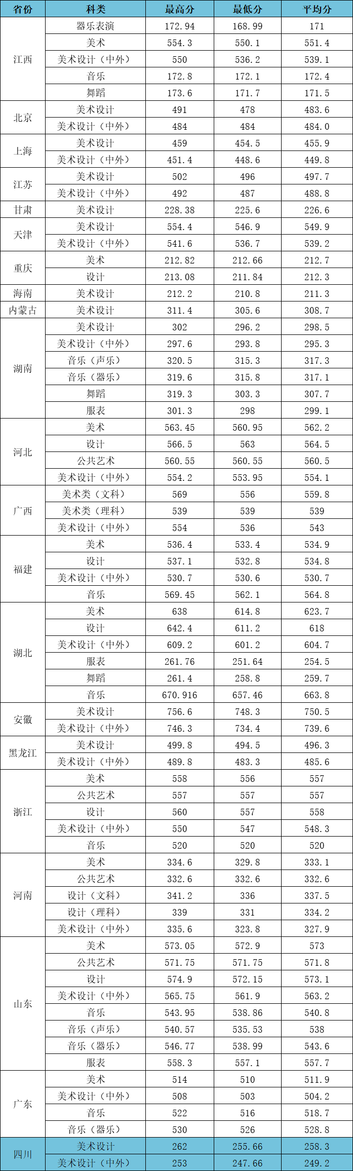 2023江漢大學(xué)高考錄取進(jìn)度及錄取分?jǐn)?shù)線（7.21）