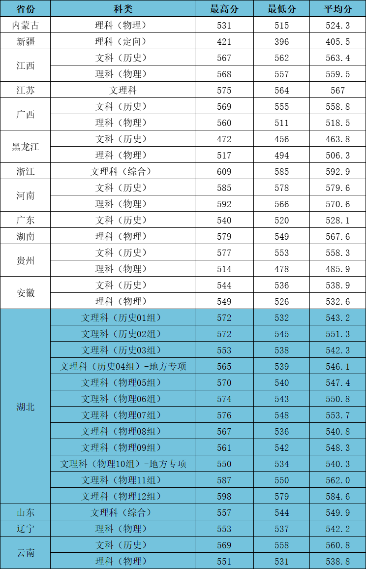 2023江漢大學(xué)高考錄取進(jìn)度及錄取分?jǐn)?shù)線（7.21）