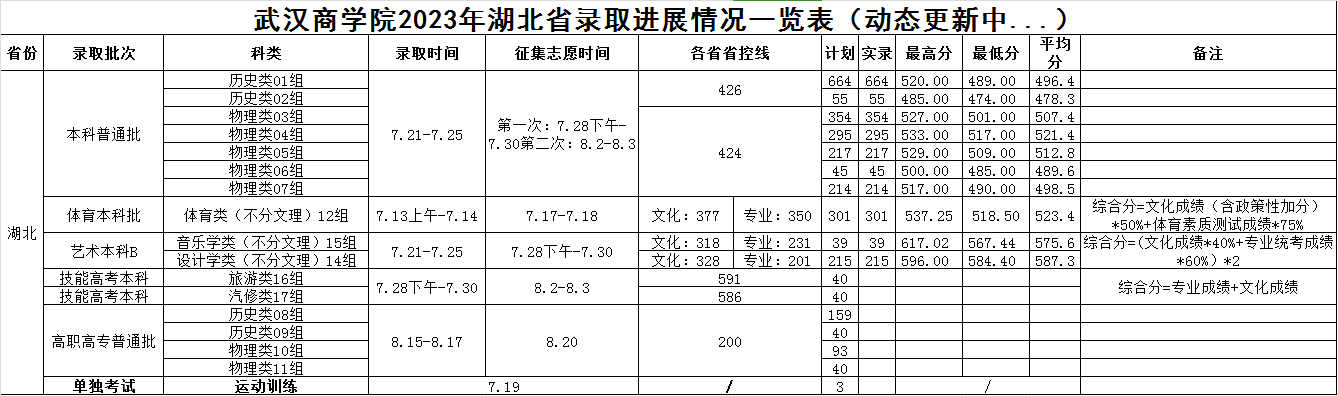 2023武漢商學院湖北省錄取進展情況一覽表（動態(tài)更新中）